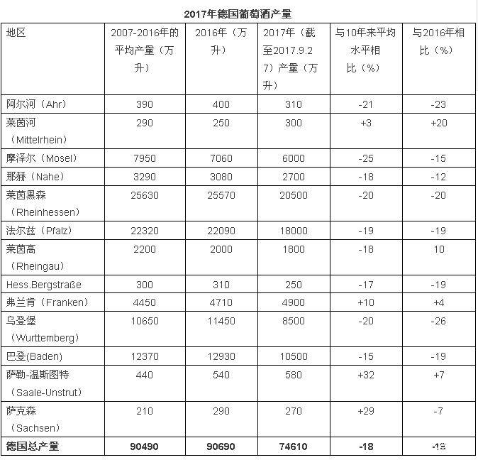 2017年關(guān)于德國、歐盟葡萄酒大數(shù)據(jù)匯總